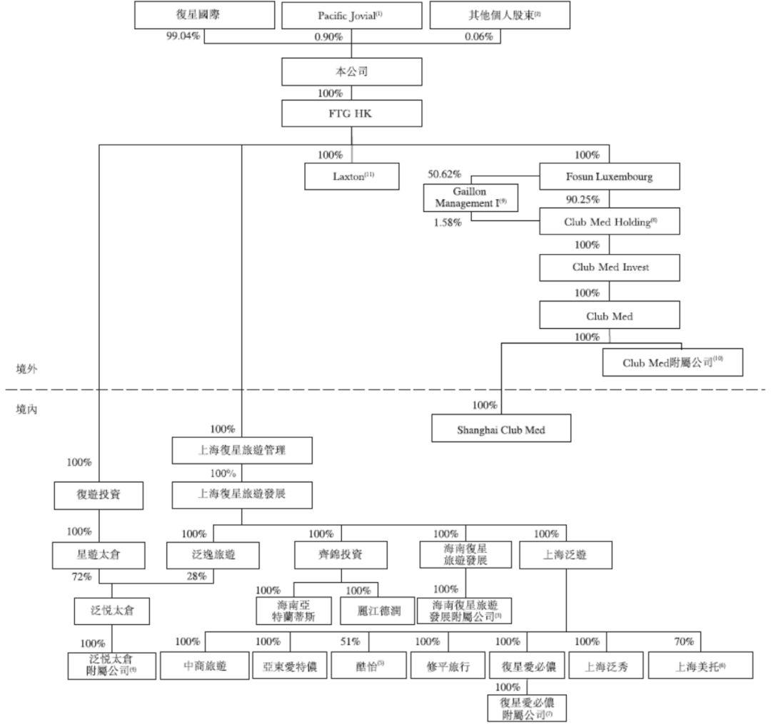 旅游企业.香港IPO：复星国际(00656.HK)分拆其控股99%的复星旅游文化，9月3日递交招股书，拟香港主板上市