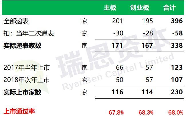 香港IPO通过率 68% ：2017年度递表338家，目前已上市230家(截至2018年8月31日)