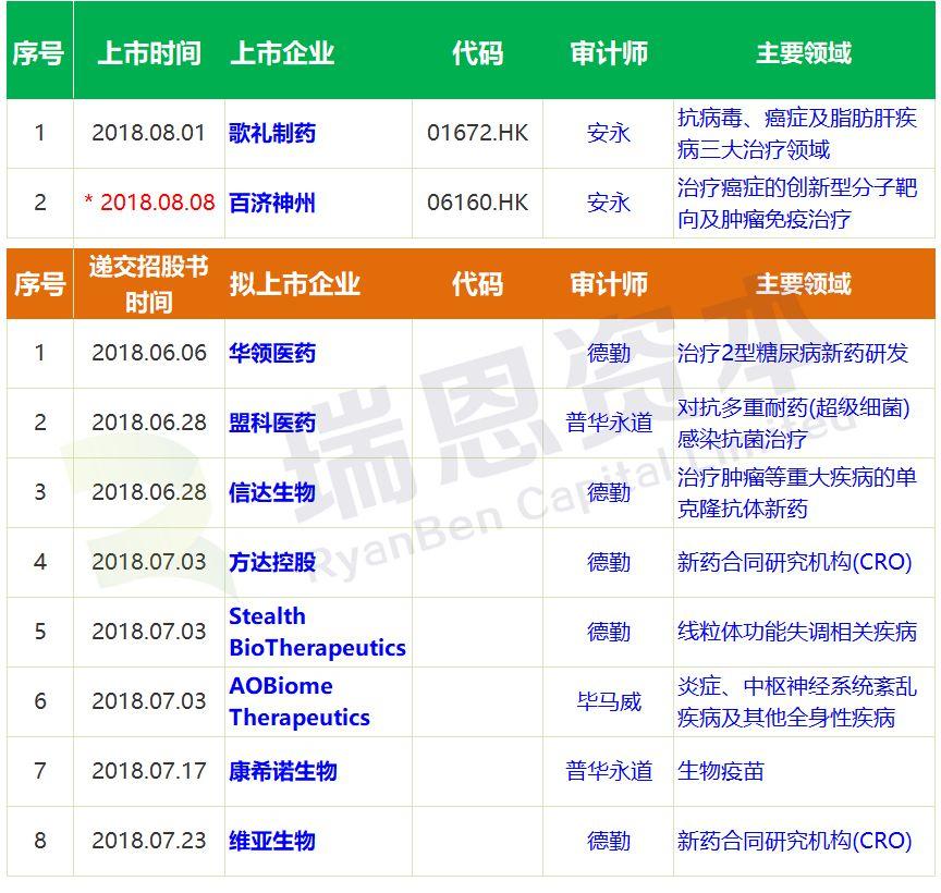 生物科技.香港IPO : 歌礼制药(01672.HK)今日上市，百济神州即将上市，还有8家在上市申请中