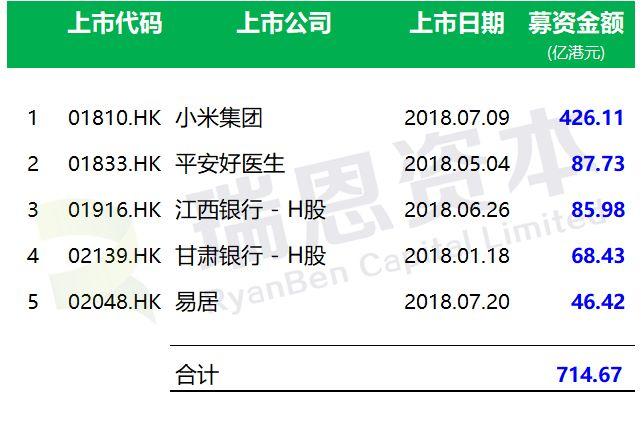 香港IPO市场：2018年1-7月，上市142家，募资1181亿港元