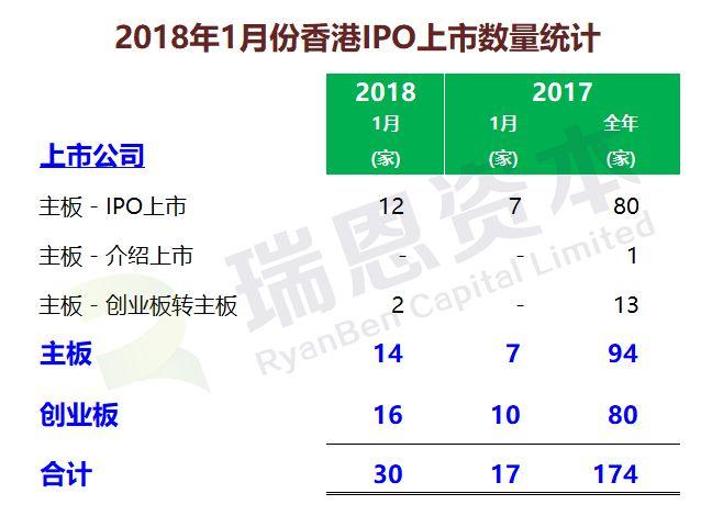香港IPO | 2018年1月上市30家、募资137亿港元，同比分别增长76%、111%