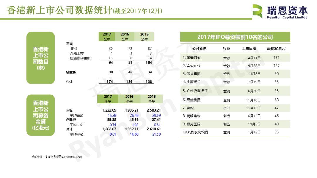 香港新上市公司数据统计(截至2017年12月)
