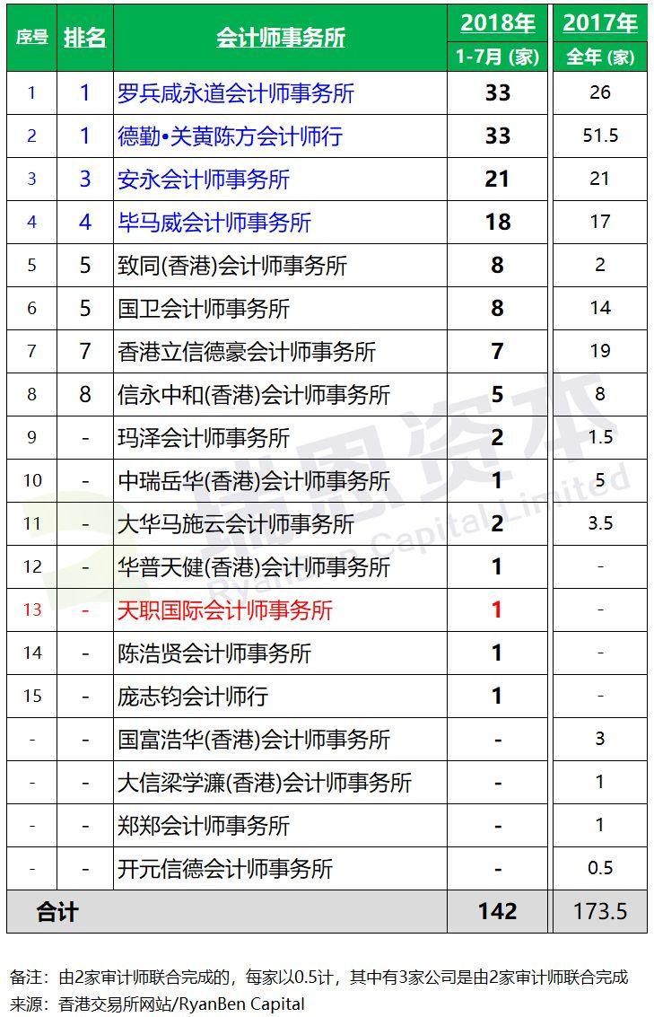 香港IPO上市中介團隊.審計師排行榜 (2018年1-7月)