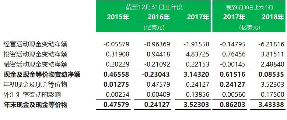 比特大陆在香港递交招股书，2018年上半年营收28.5亿美元、同比增长9.4倍