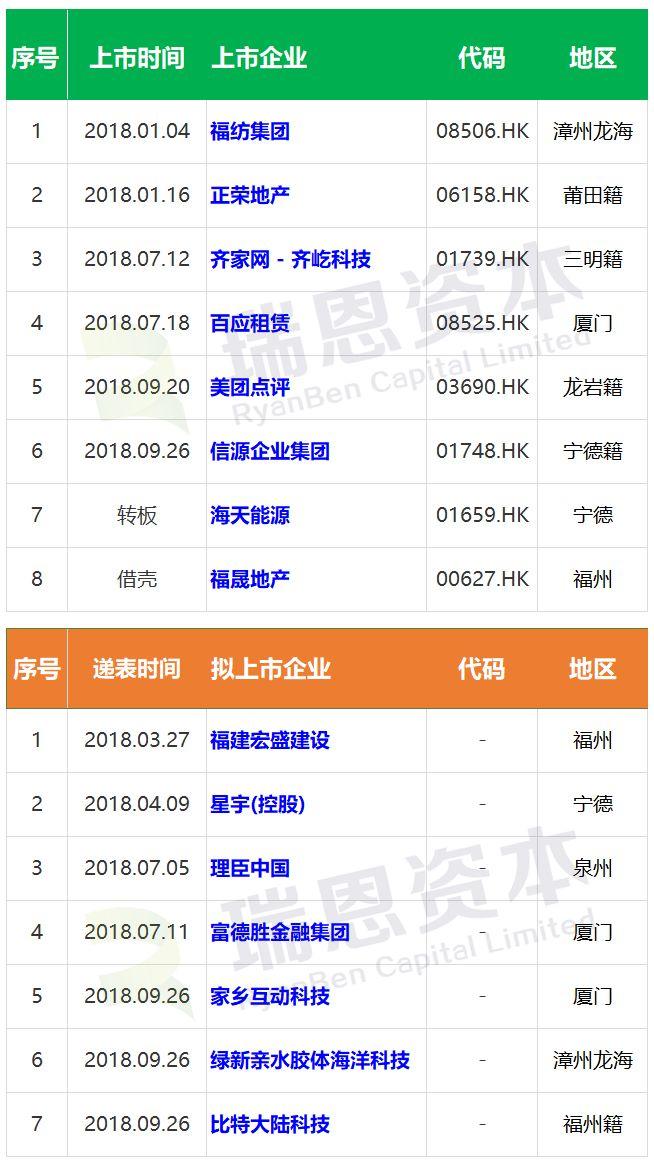 福建籍企业.香港IPO : 2018前三季，上市8家，递表7家