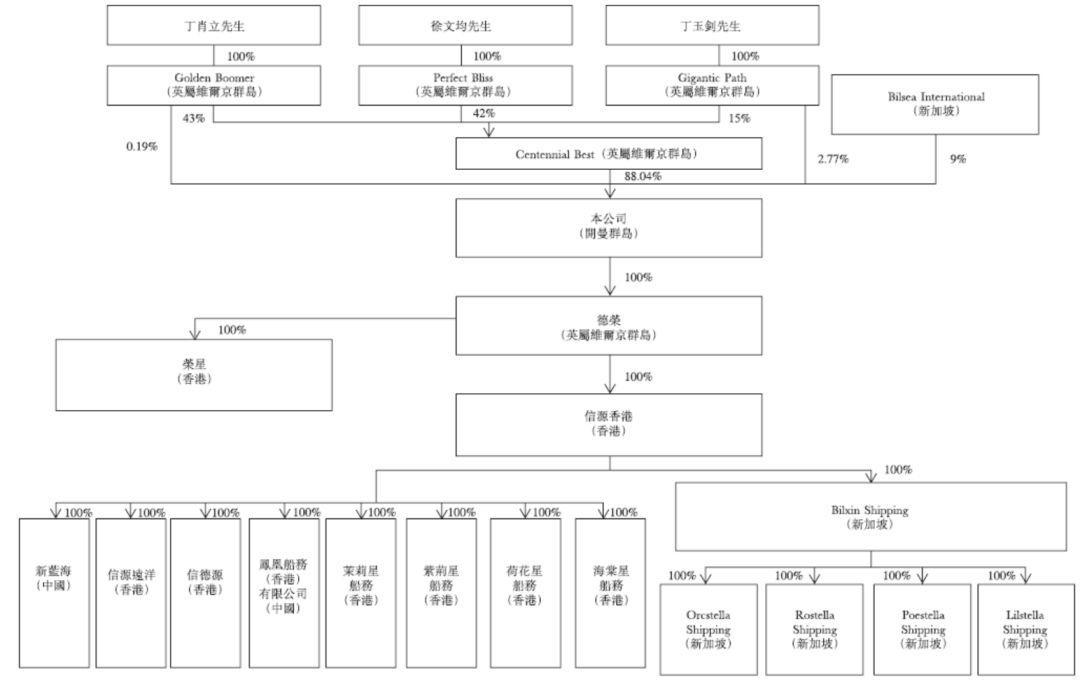 船舶租赁.香港IPO：全球第四、福建人控制的信源企业，4月24日递交招股书