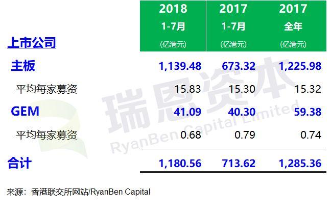 香港IPO市場：2018年1-7月，上市142家，募資1181億港元