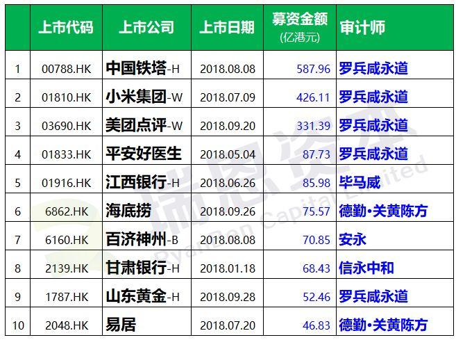 香港IPO上市中介团队.审计师排行榜 (2018年1-10月)
