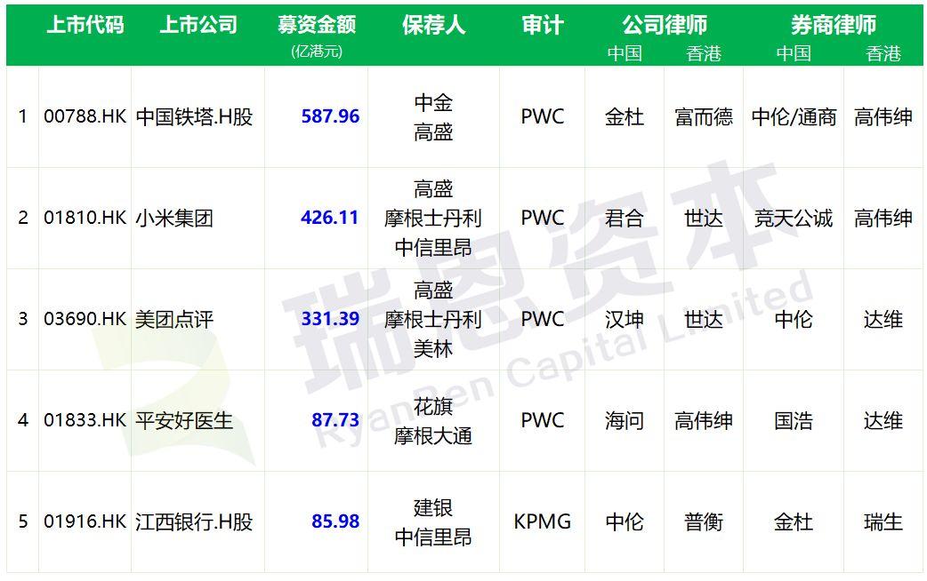香港IPO上市中介團隊排行榜 (2018年前三季)