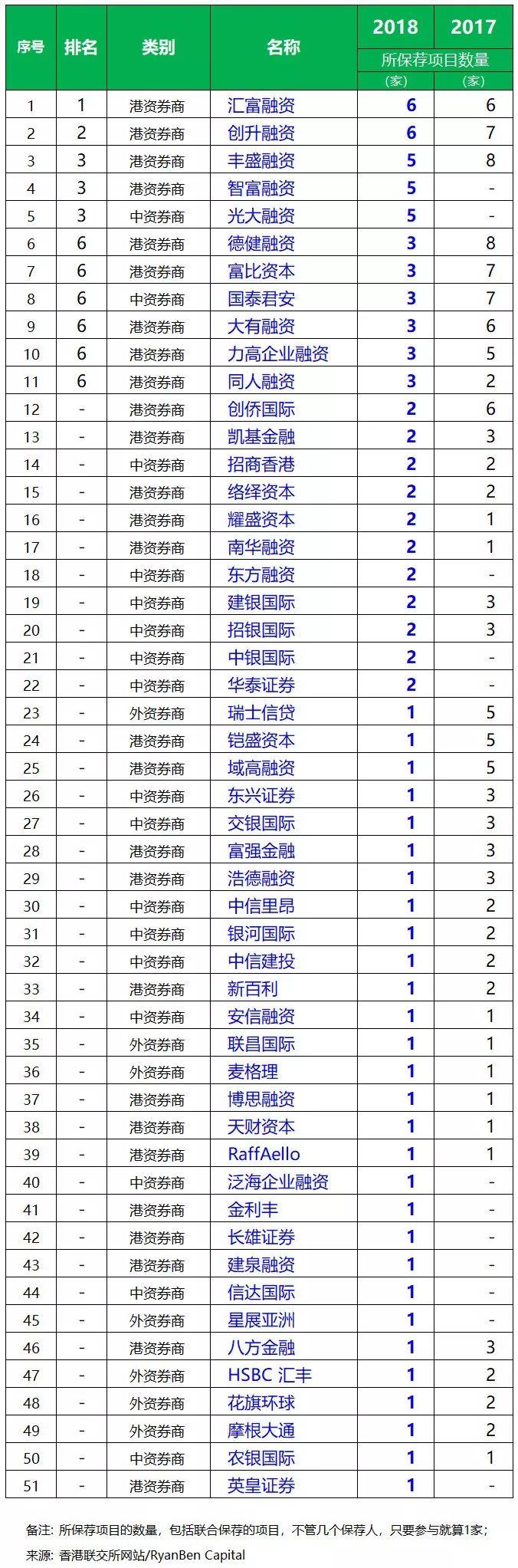 香港IPO上市中介团队排行榜(2018年1-5月)