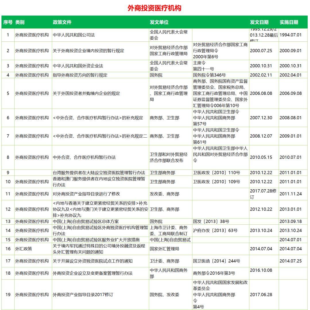 中国内地医疗企业香港上市法律法规之三.外商投资医疗机构方面