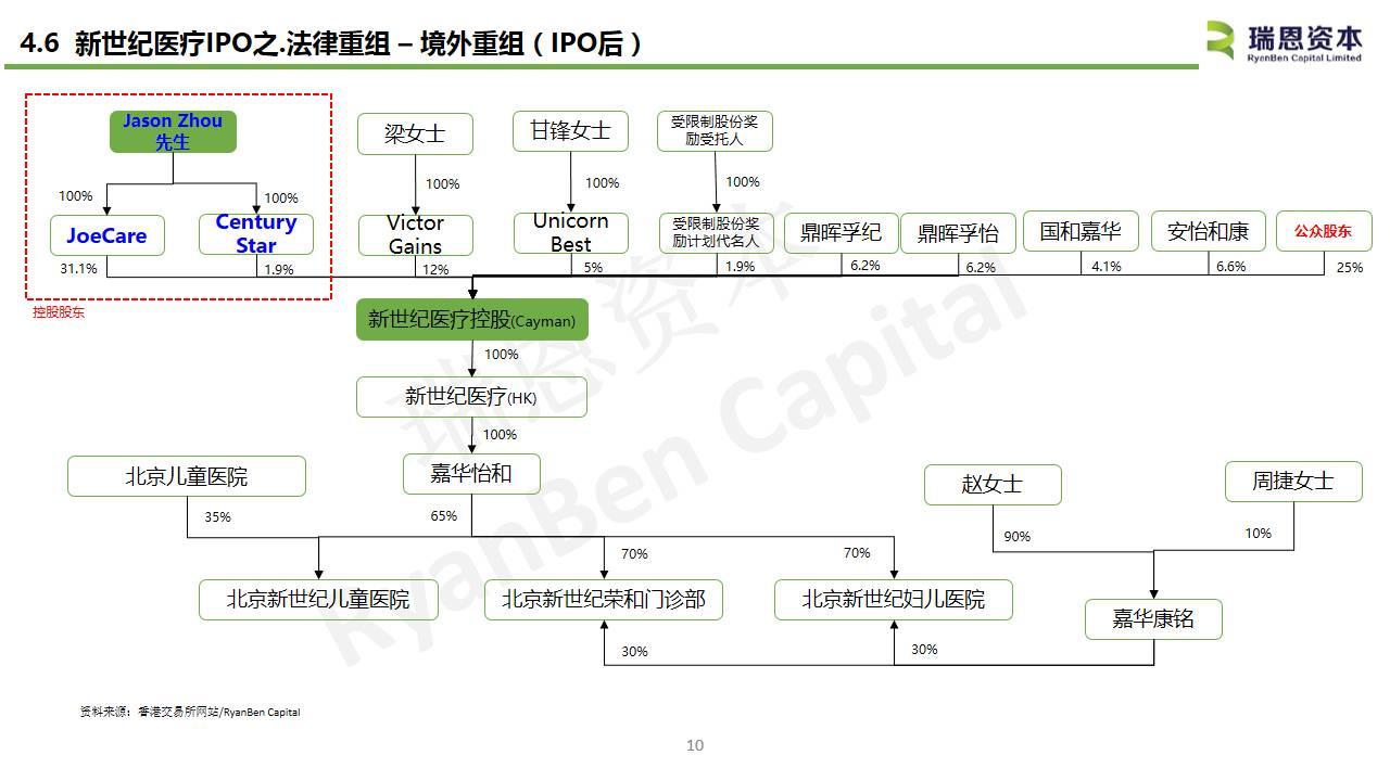 中国内地医疗企业香港上市系列之六：新世纪医疗(01518.HK)IPO分析