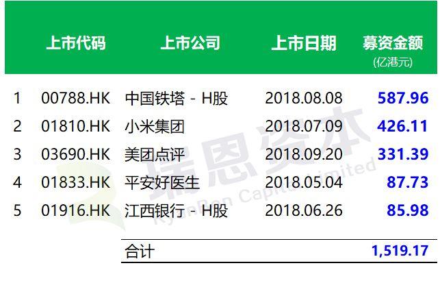 香港IPO市场：2018年前三季，上市166家，募资2427亿港元