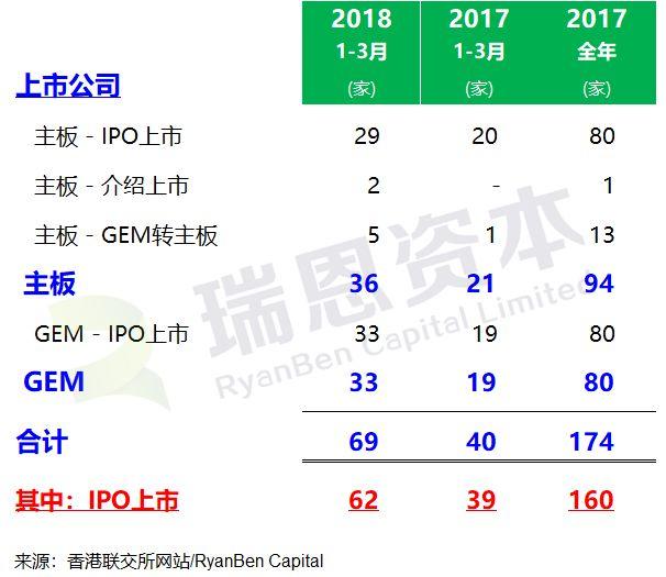 香港IPO市場，2018年第1季度上市69家、募資244億港元