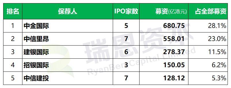 香港IPO上市中介團隊.券商保薦人排行榜 (2018年前三季)