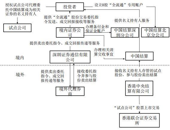 香港IPO : H股“全流通”试点业务指南解读