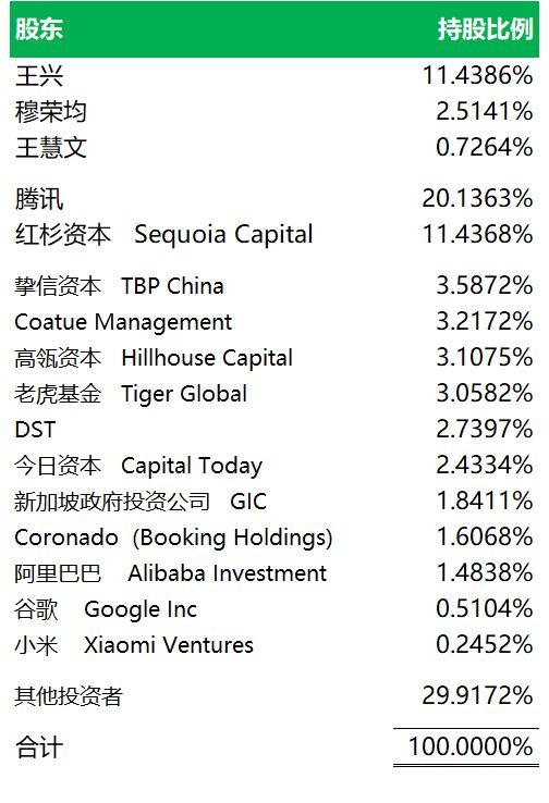 香港IPO : 美团递交招股书，王兴持股11.44%，腾讯、红杉分别持股20.14%、11.44%，阿里巴巴、谷歌、小米也是股东