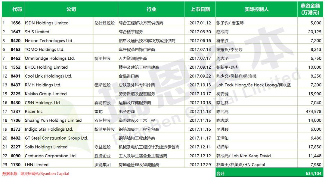 新加坡企业香港IPO上市，2017年17家、募资63.41亿港元
