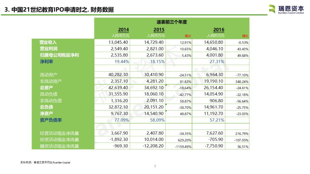 21世纪教育招股书分析 - 中国内地教育企业香港上市案例之一
