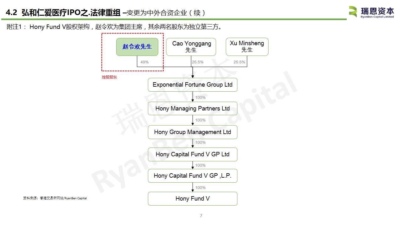 中國內地醫療企業香港上市系列之七：弘和仁愛醫療(03869.HK)IPO分析