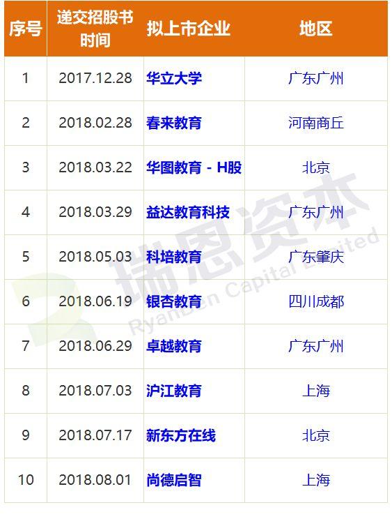 教育企业.香港IPO : 已上市12家、还有10家正在路上 (截至2018年8月11日)