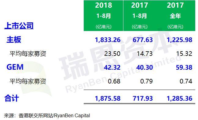 香港IPO市場：2018年1-8月，上市150家，募資1876億港元