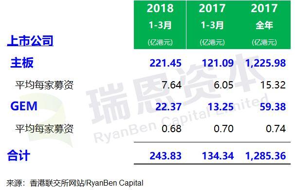 香港IPO市場，2018年第1季度上市69家、募資244億港元