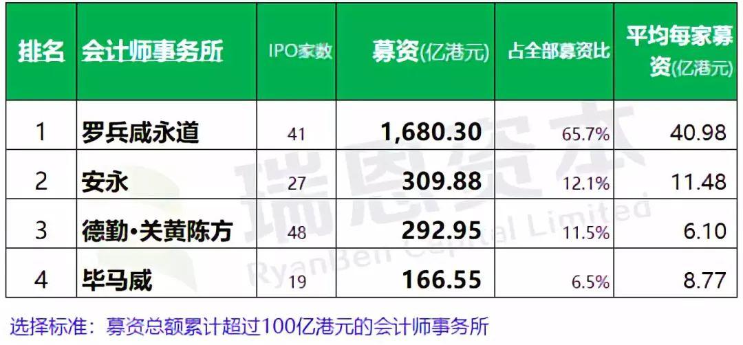 香港IPO上市中介團隊.審計師排行榜 (2018年1-10月)