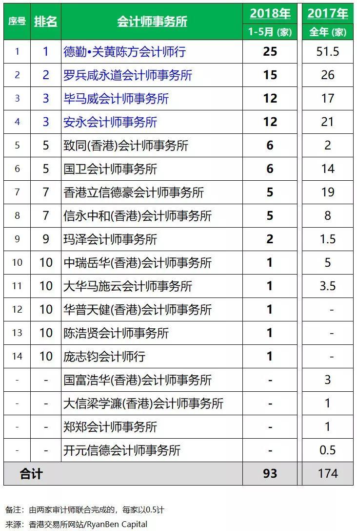 香港IPO上市中介團隊.審計師排行榜 (2018年1-5月)