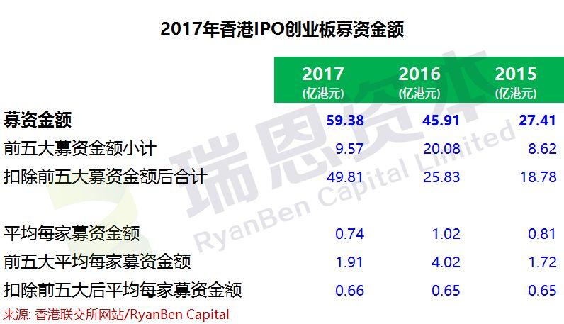 2017年香港IPO市场新上市公司统计