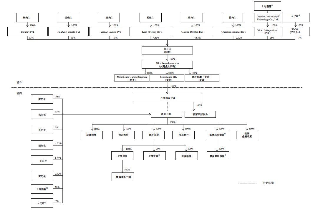 通商律师事务所.单颖之 : VIE架构下 , 机构投资者如何境内外持股 —— 以近期赴港上市游戏公司为视角