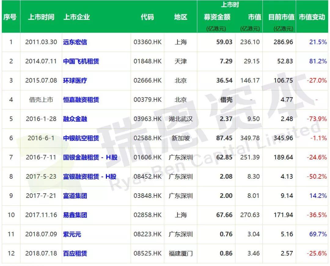 融资租赁.香港IPO : 目前已上市12家、还有4家正在上市处理中 (截至2018年7月31日)