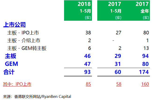 2018年香港IPO市場：1-5月份，上市93家、募資361億港元