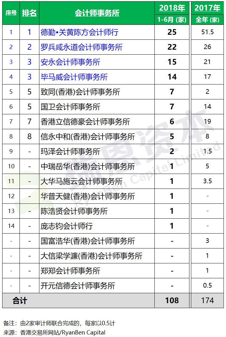 香港IPO上市中介團隊.審計師排行榜 (2018年上半年)