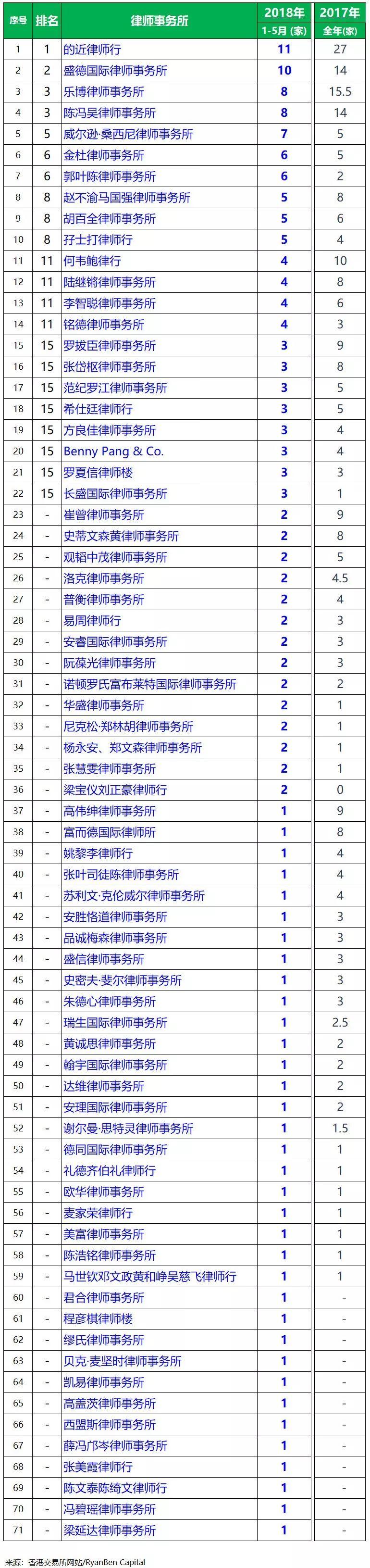香港IPO上市中介團隊排行榜(2018年1-5月)