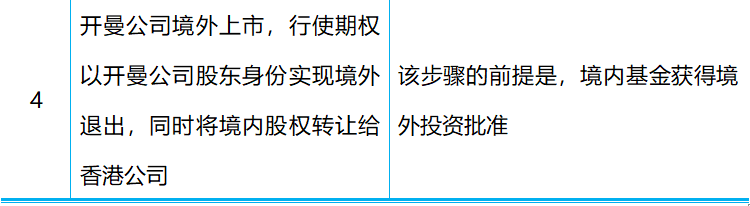 香港IPO語境下境內基金Pre－IPO投資的路徑選擇