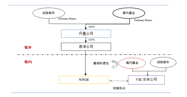 香港IPO语境下境内基金Pre－IPO投资的路径选择