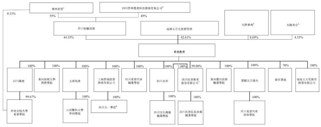 希望教育.招股書分析 – 中國內地教育企業香港上市案例之八