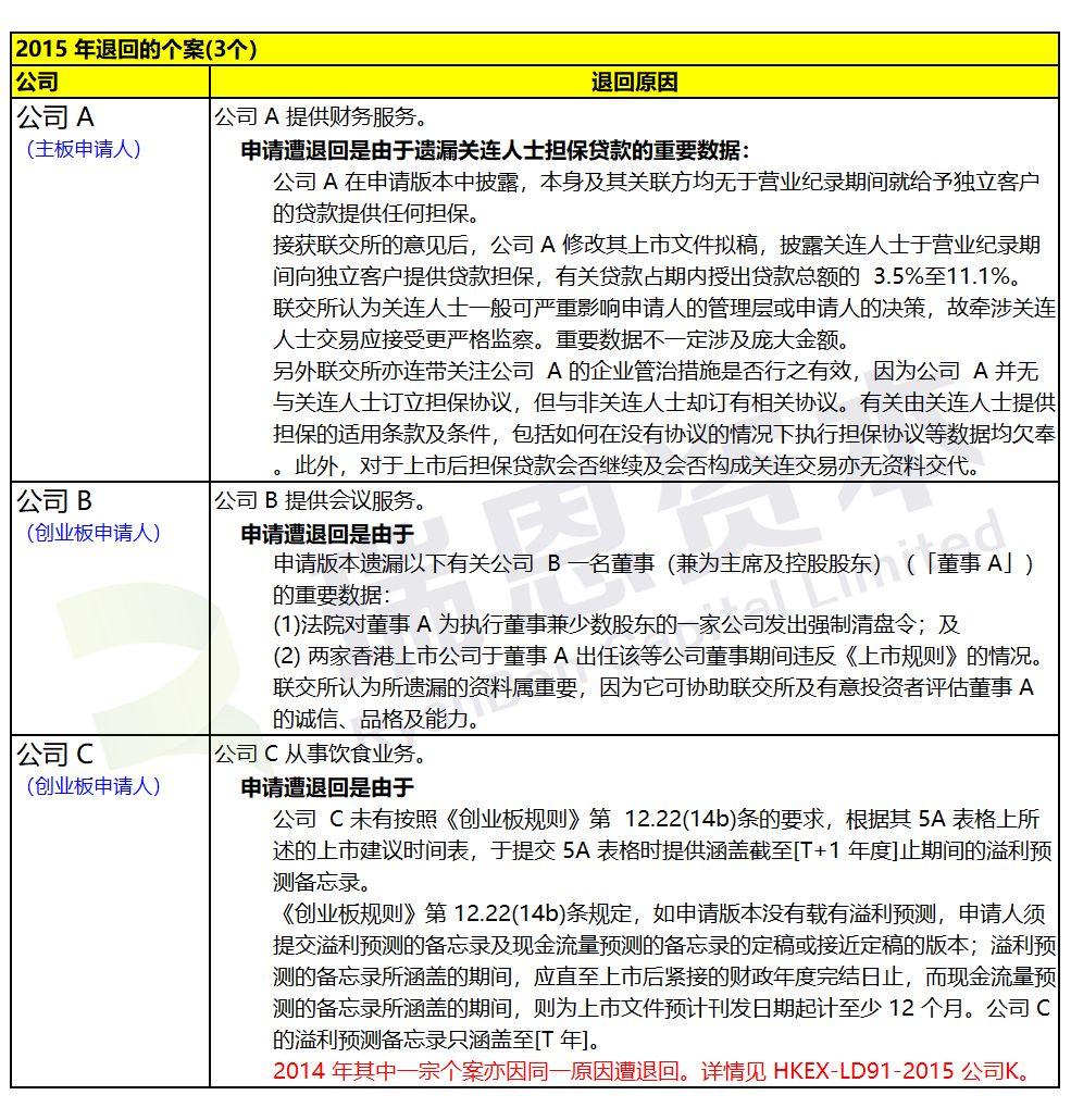 香港IPO上市申请失败：被联交所退回的43个案例汇总(2013-2017年)