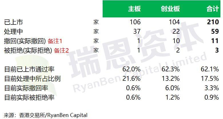 從2017年度上市申請的進展、看香港IPO的通過率：實際遞表338家，目前已上市210家，上市通過率為62.1%