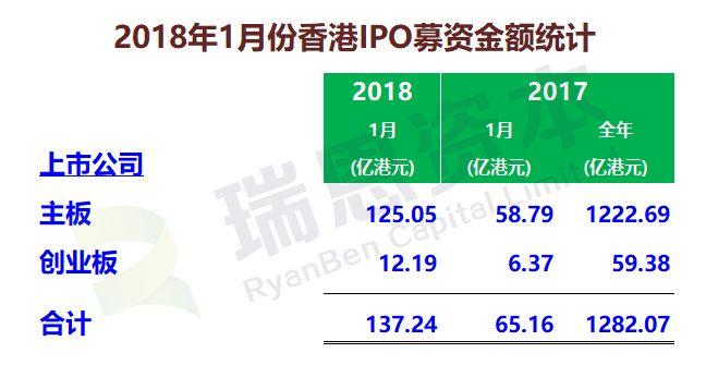 香港IPO | 2018年1月上市30家、募资137亿港元，同比分别增长76%、111%