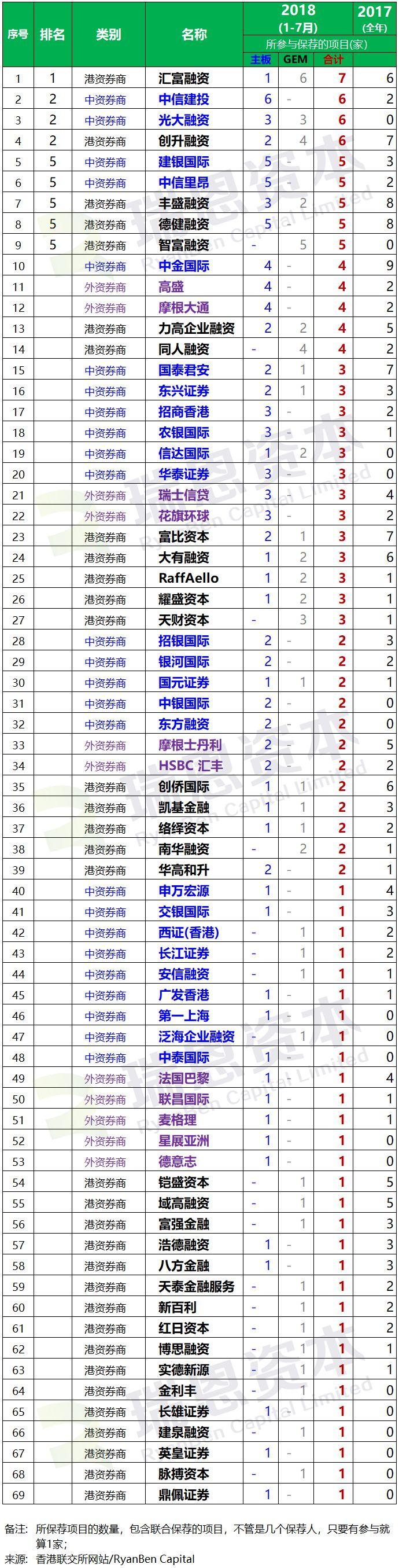 香港IPO上市中介团队.券商保荐人排行榜 (2018年1-7月)