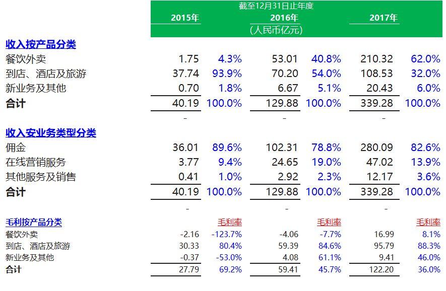 香港IPO : 美团递交招股书，王兴持股11.44%，腾讯、红杉分别持股20.14%、11.44%，阿里巴巴、谷歌、小米也是股东
