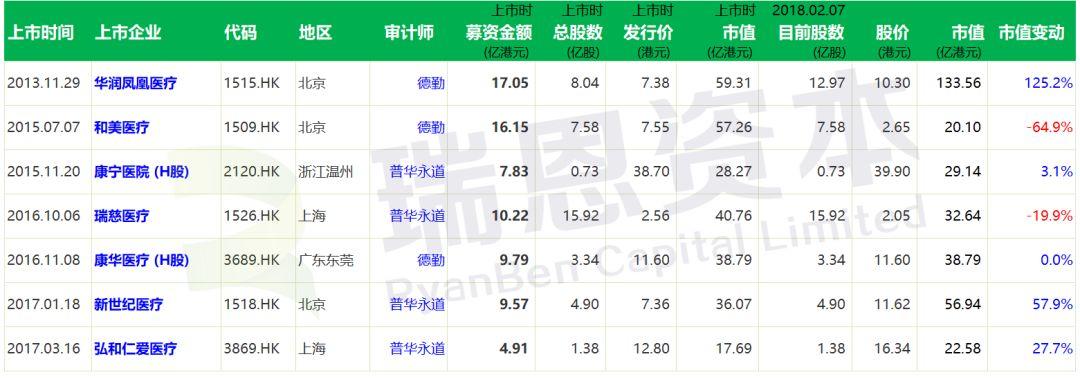 中國內地醫療企業香港上市匯總(截至2018年1月底)