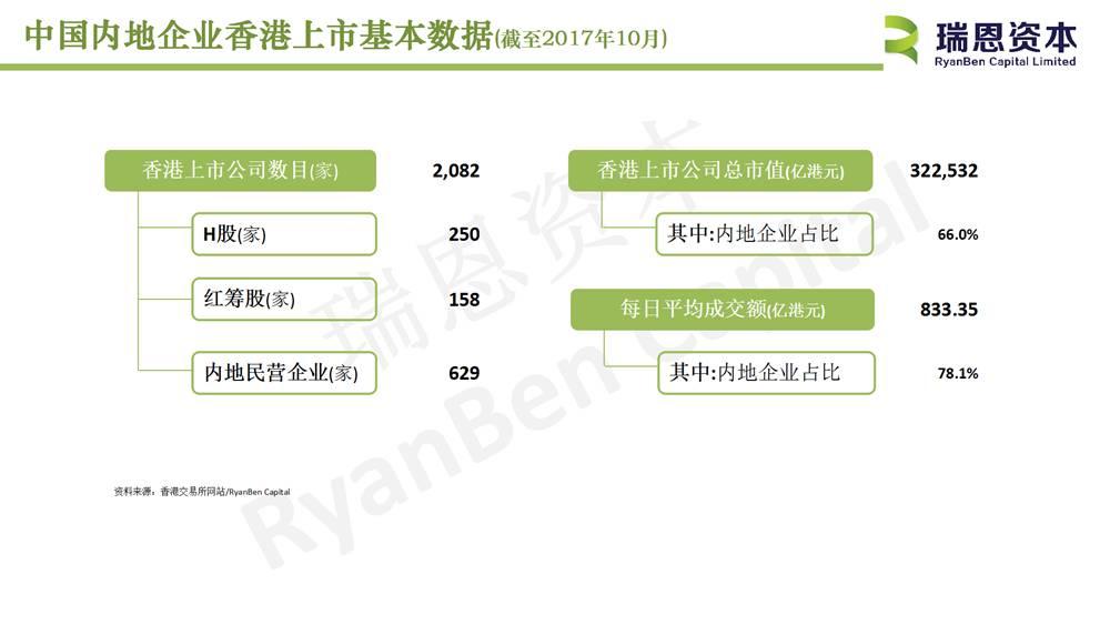 中國內地企業香港上市基本數據