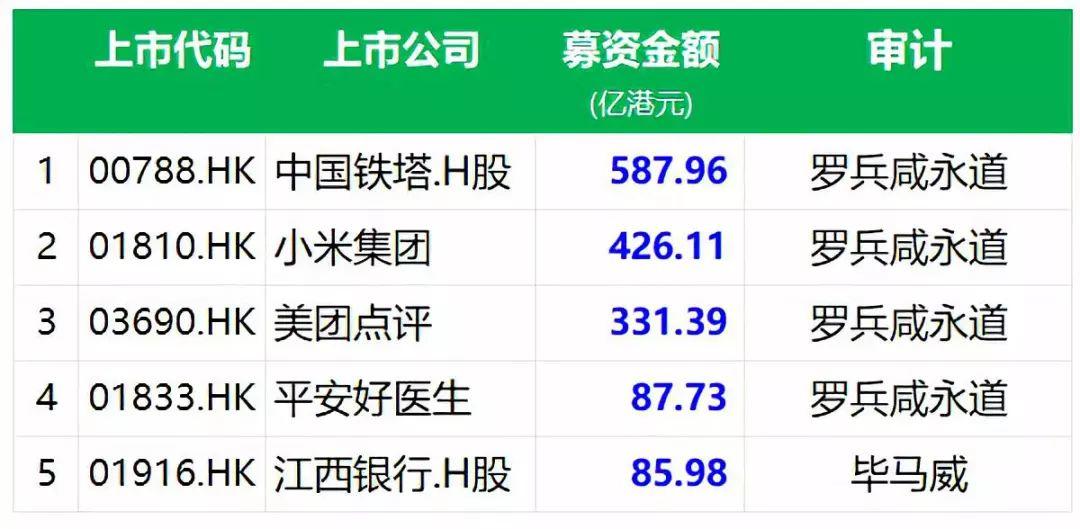 香港IPO上市中介團隊.審計師排行榜 (2018年前三季)