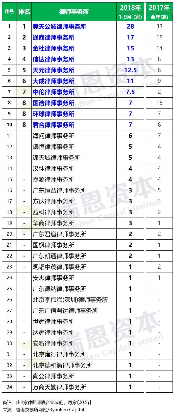 香港IPO上市中介團隊排行榜 (2018年前三季)