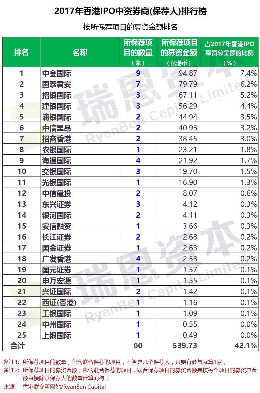 2017年香港IPO中资券商(保荐人)排行榜