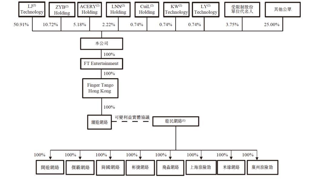 通商律师事务所.单颖之 : VIE架构下 , 机构投资者如何境内外持股 —— 以近期赴港上市游戏公司为视角