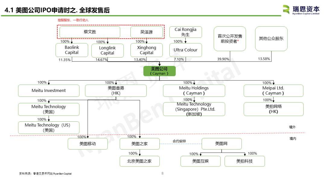 美圖公司(01357.HK)IPO分析 - 中國內地TMT企業香港上市案例之三
